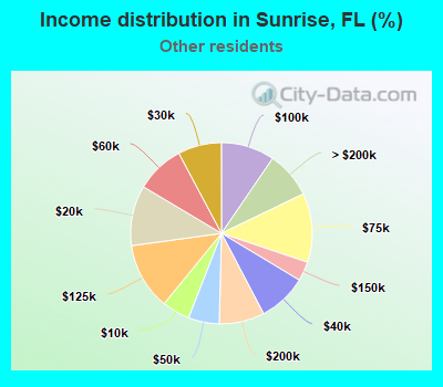 Income distribution in Sunrise, FL (%)