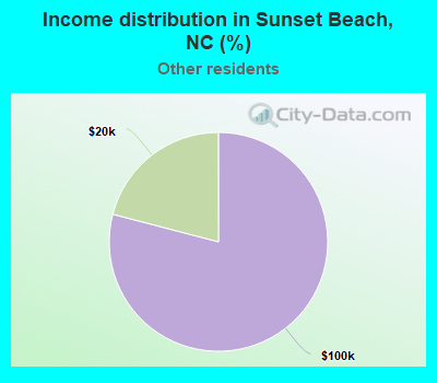 Income distribution in Sunset Beach, NC (%)