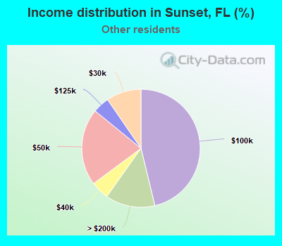 Income distribution in Sunset, FL (%)