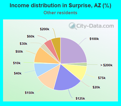 Income distribution in Surprise, AZ (%)