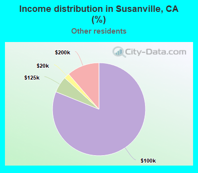 Income distribution in Susanville, CA (%)