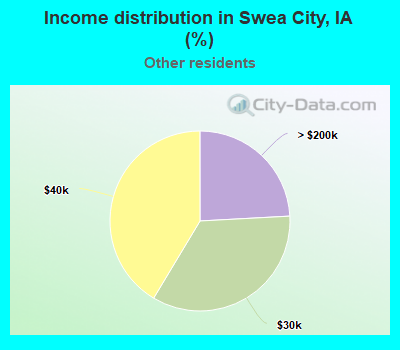 Income distribution in Swea City, IA (%)