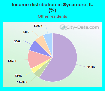 Income distribution in Sycamore, IL (%)