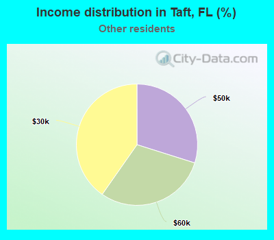 Income distribution in Taft, FL (%)