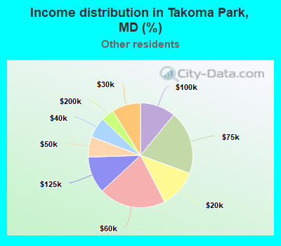 Income distribution in Takoma Park, MD (%)