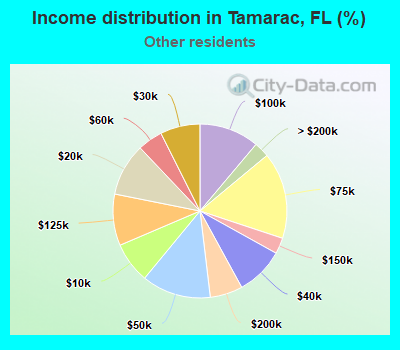Income distribution in Tamarac, FL (%)