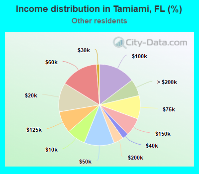 Income distribution in Tamiami, FL (%)