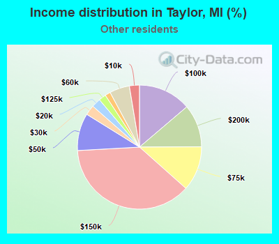 Income distribution in Taylor, MI (%)