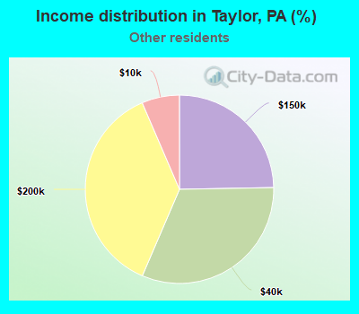 Income distribution in Taylor, PA (%)