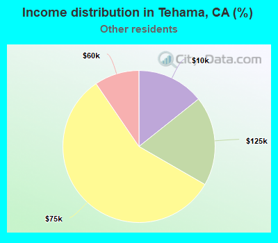 Income distribution in Tehama, CA (%)