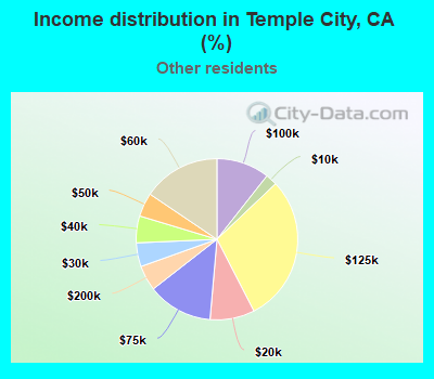 Income distribution in Temple City, CA (%)