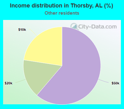 Income distribution in Thorsby, AL (%)