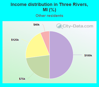 Income distribution in Three Rivers, MI (%)