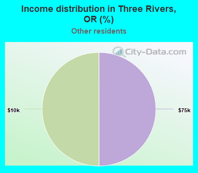 Income distribution in Three Rivers, OR (%)