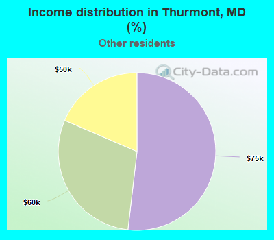 Income distribution in Thurmont, MD (%)