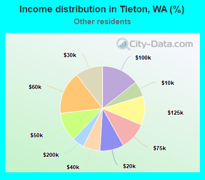 Income distribution in Tieton, WA (%)