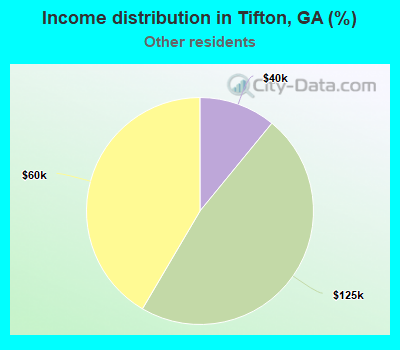 Income distribution in Tifton, GA (%)