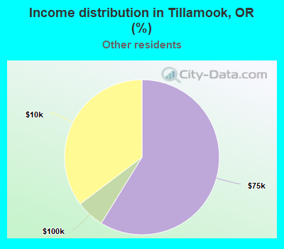 Income distribution in Tillamook, OR (%)