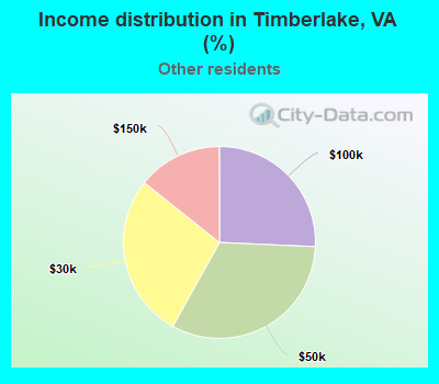 Income distribution in Timberlake, VA (%)