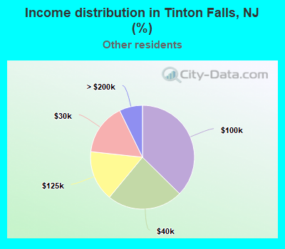Income distribution in Tinton Falls, NJ (%)
