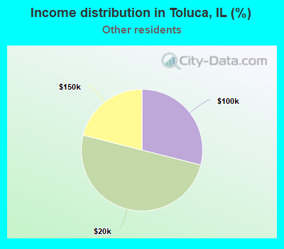 Income distribution in Toluca, IL (%)