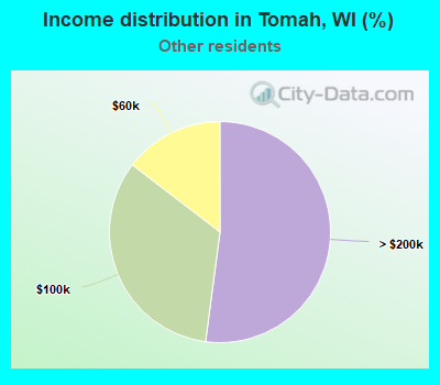 Income distribution in Tomah, WI (%)
