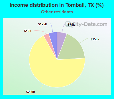 Income distribution in Tomball, TX (%)