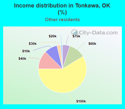 Income distribution in Tonkawa, OK (%)