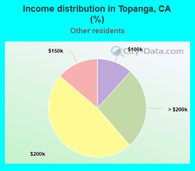 Income distribution in Topanga, CA (%)