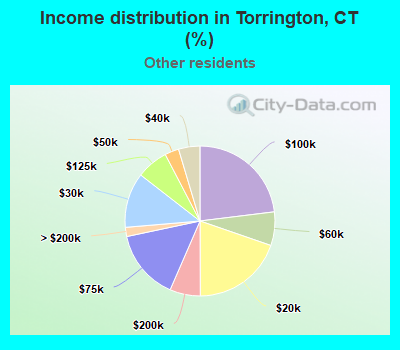 Income distribution in Torrington, CT (%)