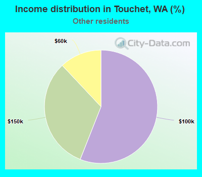 Income distribution in Touchet, WA (%)