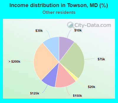 Income distribution in Towson, MD (%)