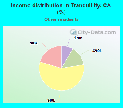 Income distribution in Tranquillity, CA (%)