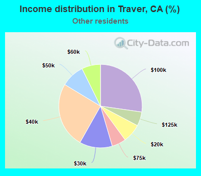 Income distribution in Traver, CA (%)
