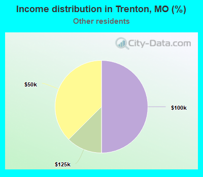 Income distribution in Trenton, MO (%)