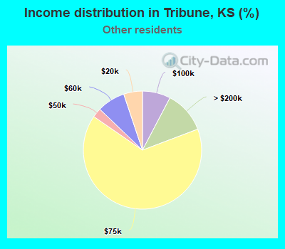 Income distribution in Tribune, KS (%)