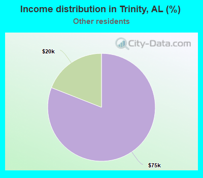 Income distribution in Trinity, AL (%)