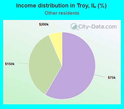 Income distribution in Troy, IL (%)