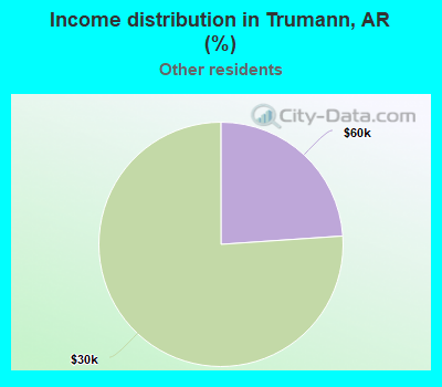 Income distribution in Trumann, AR (%)