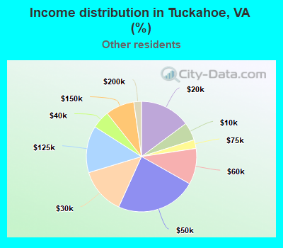 Income distribution in Tuckahoe, VA (%)