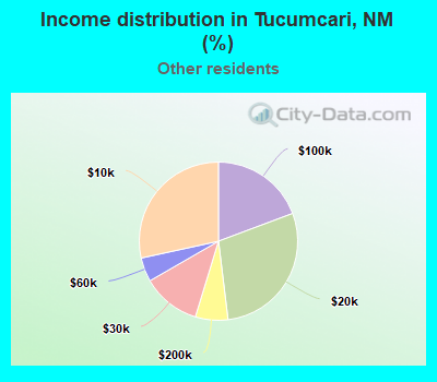 Income distribution in Tucumcari, NM (%)