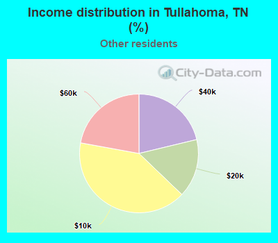 Income distribution in Tullahoma, TN (%)