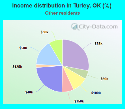 Income distribution in Turley, OK (%)