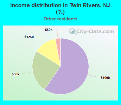 Income distribution in Twin Rivers, NJ (%)