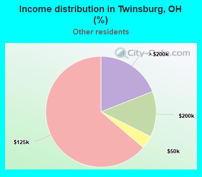 Income distribution in Twinsburg, OH (%)