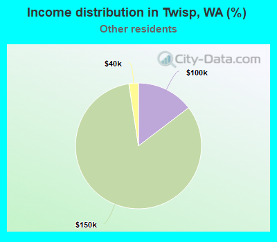 Income distribution in Twisp, WA (%)