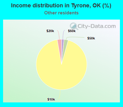 Income distribution in Tyrone, OK (%)