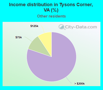 Income distribution in Tysons Corner, VA (%)