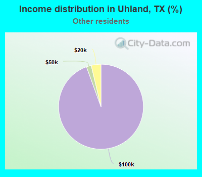 Income distribution in Uhland, TX (%)