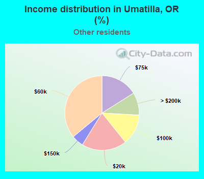 Income distribution in Umatilla, OR (%)